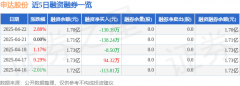 <strong>申达股份（600626）4月22日从力资金净买入</strong>